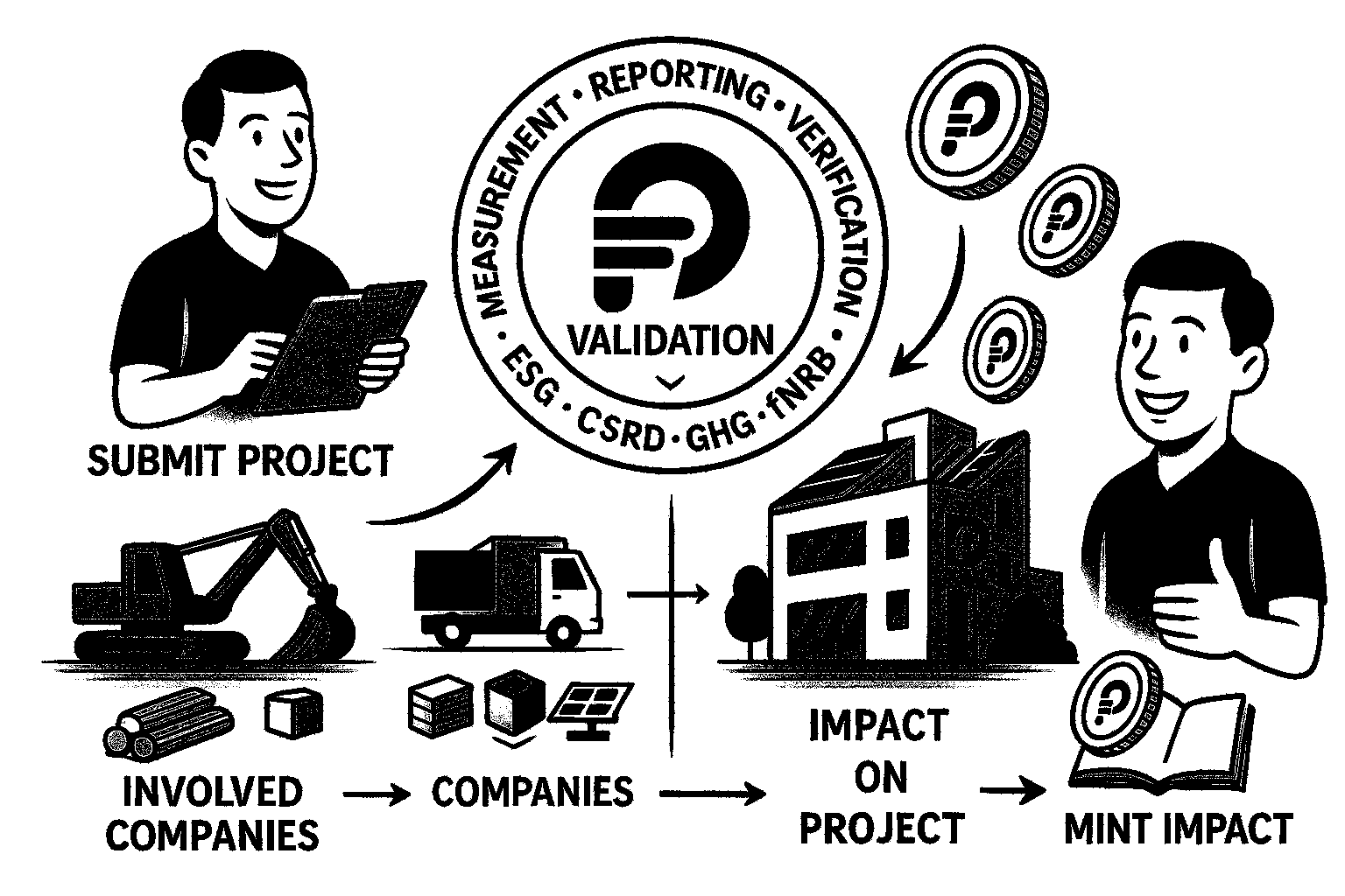 Projektvorschau: Einreichen, MRV-Validierung, Wirkung & Prägung