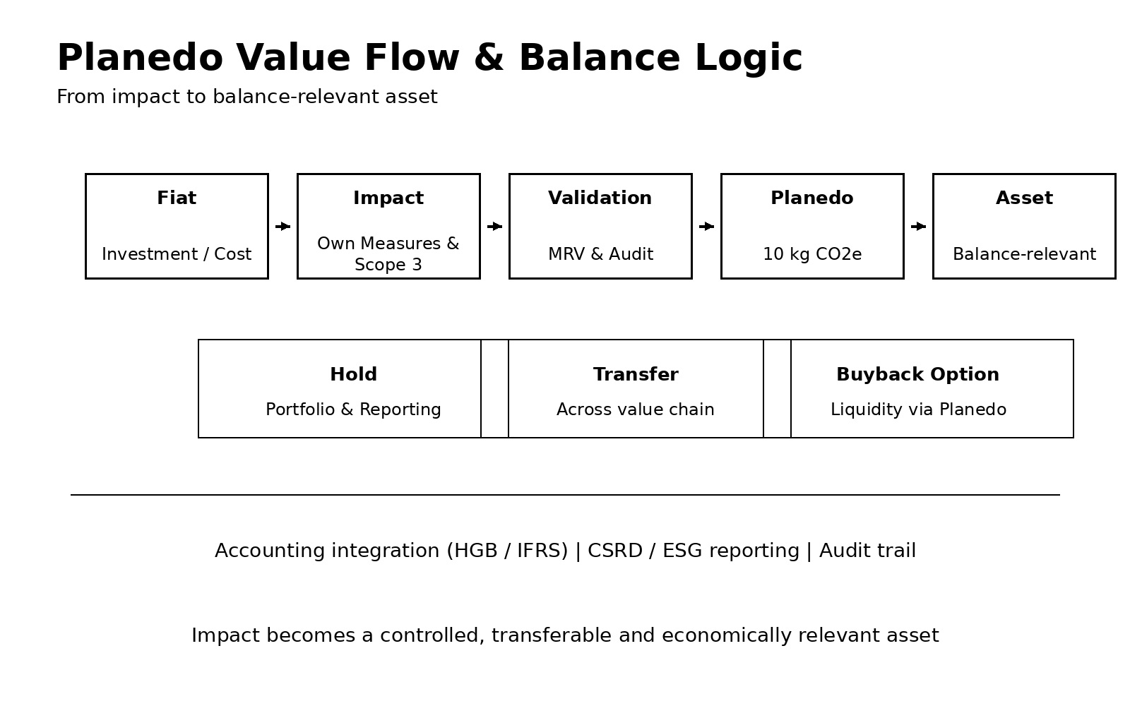 Planedo Bilanzgrafik