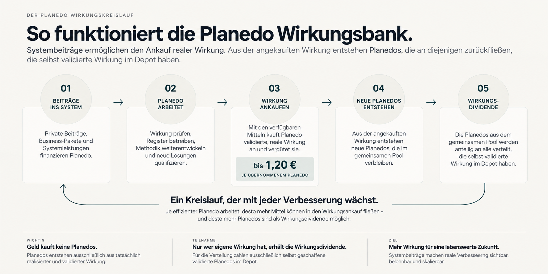 Planedo Wirkungskreislauf